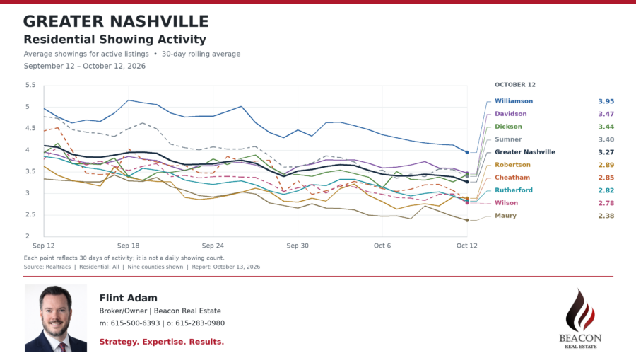 Nolensville showing activity, September 12–October 12, 2026. Final 30-day rolling averages: Williamson 5.08, Davidson 2.10, Rutherford 1.31.